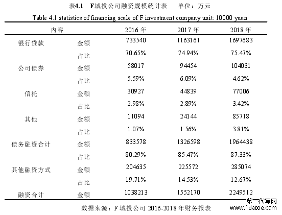表4.1 F城投公司融资规模统计表 单位:万元