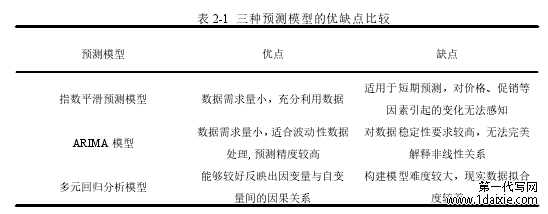 表 2-1 三种预测模型的优缺点比较