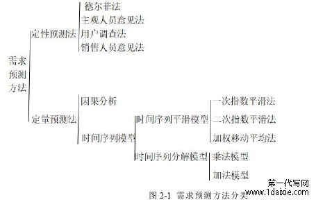 图 2-1 需求预测方法分类