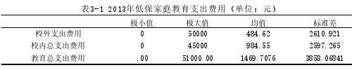 表3-1 2013年低保家庭教育支出费用（单位：元）