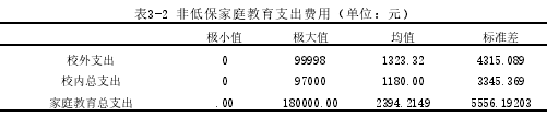 表3-2 非低保家庭教育支出费用（单位：元）