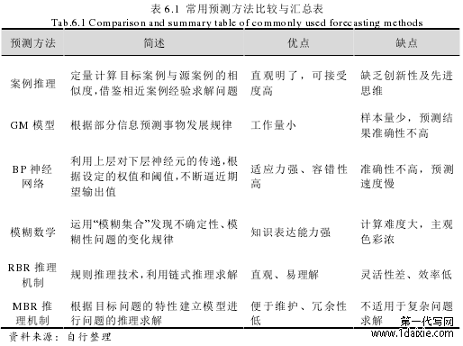 表 6.1 常用预测方法比较与汇总表