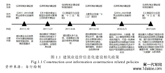 图 1.1 建筑业造价信息化建设相关政策