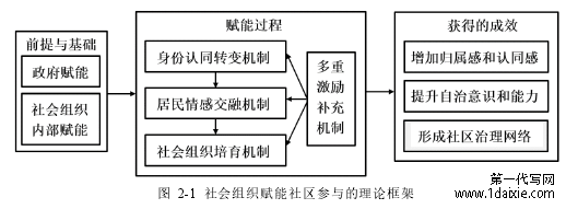 图 2-1 社会组织赋能社区参与的理论框架