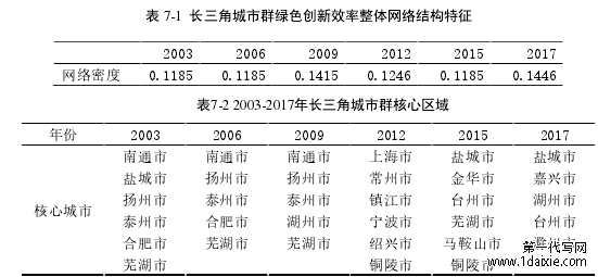 表 7-1 长三角城市群绿色创新效率整体网络结构特征