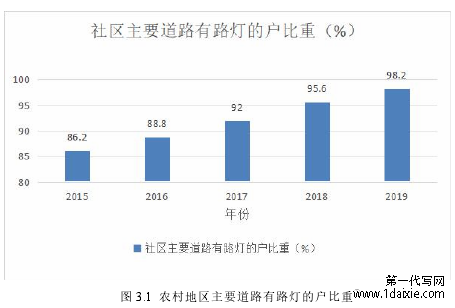 图 3.1 农村地区主要道路有路灯的户比重