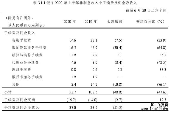 表 3.1 J 银行 2020 年上半年非利息收入中手续费及佣金净收入