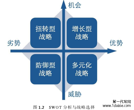 图 1.2 SWOT 分析与战略选择