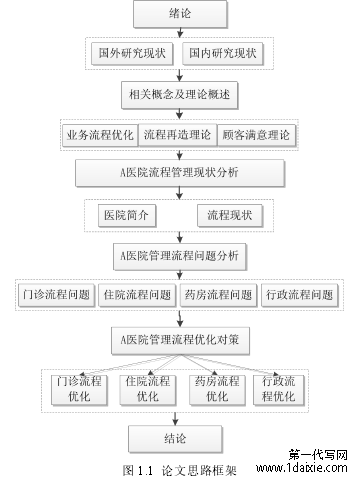 图 1.1 论文思路框架