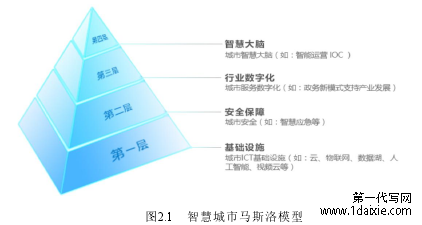 图2.1 智慧城市马斯洛模型