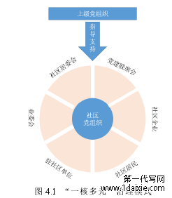 图 4.1 “一核多元”治理模式