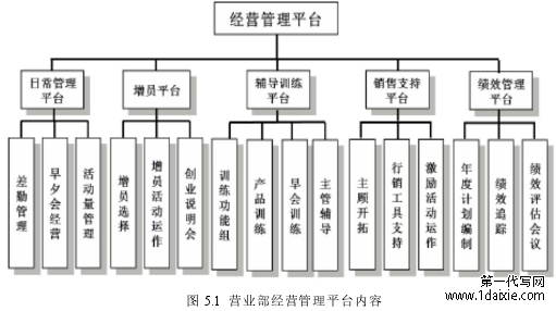 图 5.1 营业部经营管理平台内容