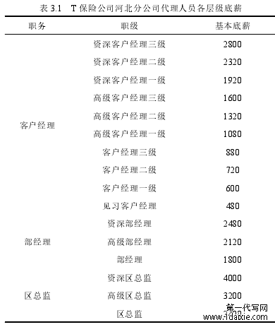 表 3.1 T 保险公司河北分公司代理人员各层级底薪