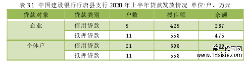 表 3.1 中国建设银行行唐县支行 2020 年上半年贷款发放情况 单位:户、万元