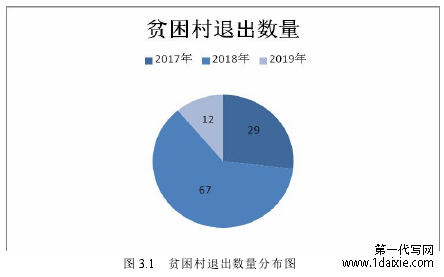 图 3.1 贫困村退出数量分布图