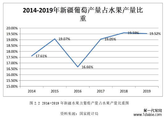 图 2.2 2014-2019 年新疆水果及葡萄产量占水果产量比重图