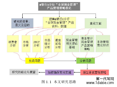 图 1.1 本文研究思路