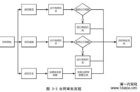 图 3-2 合同审批流程