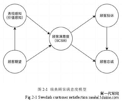 图 2-1 瑞典顾客满意度模型
