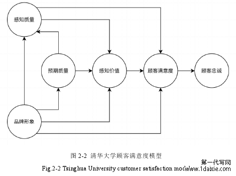 图 2-2 清华大学顾客满意度模型