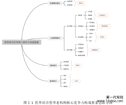 图 2.1 医养结合型养老机构核心竞争力构成要素思维导图