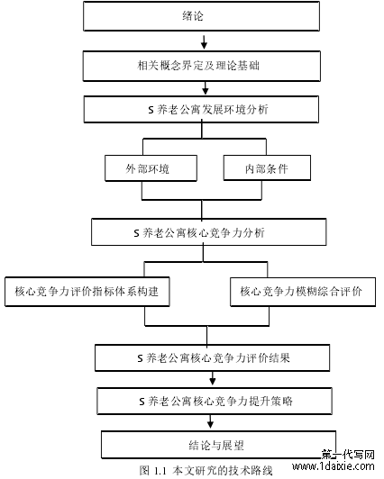 图 1.1 本文研究的技术路线