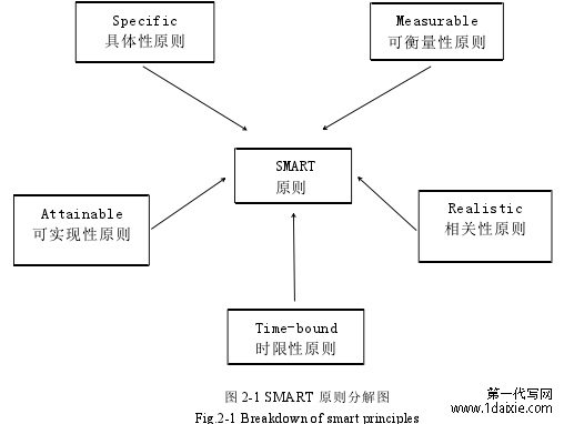 图 2-1 SMART 原则分解图