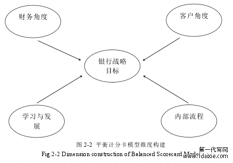 图 2-2 平衡计分卡模型维度构建