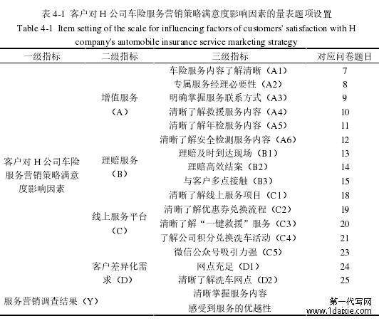 表 4-1 客户对 H 公司车险服务营销策略满意度影响因素的量表题项设置