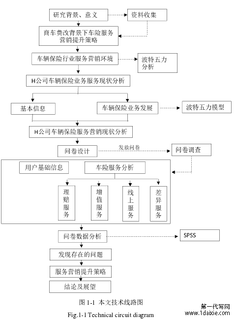 图 1-1 本文技术线路图