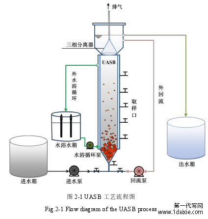 图 2-1 UASB 工艺流程图