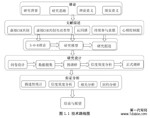 图 1.1 技术路线图