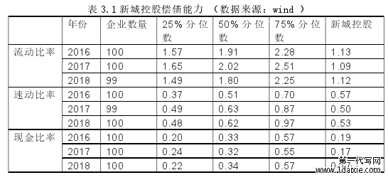 表 3.1 新城控股偿债能力 (数据来源:wind )