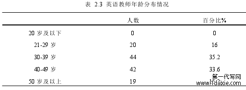 表 2.3 英语教师年龄分布情况