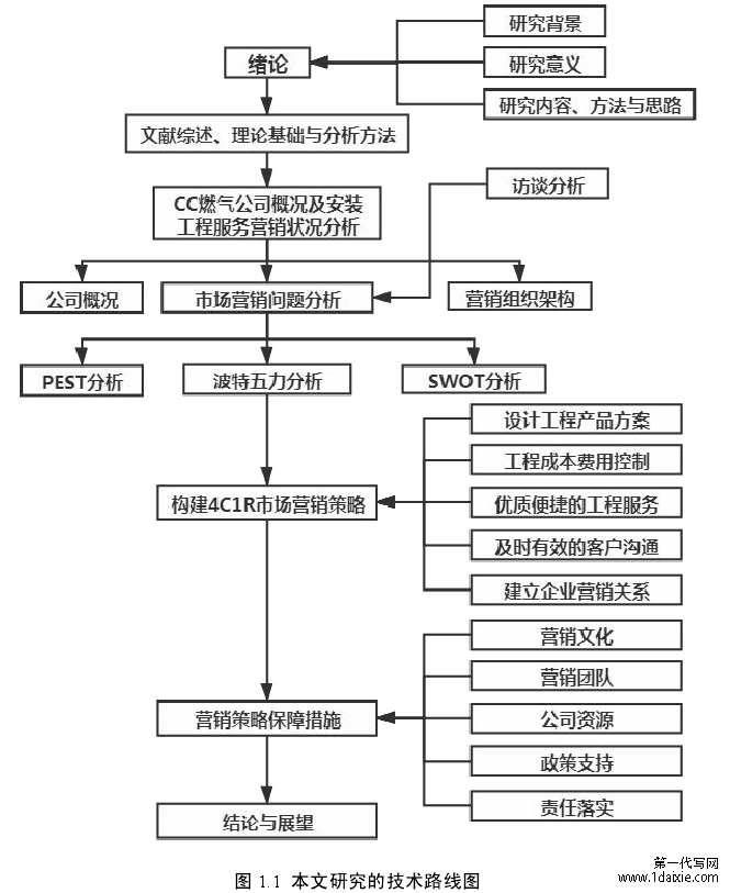 图 1.1 本文研究的技术路线图