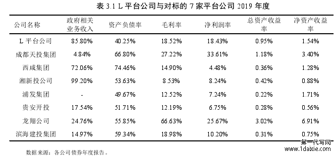 表 3.1 L 平台公司与对标的 7 家平台公司 2019 年度