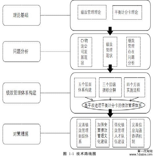 图 1-1 技术路线图