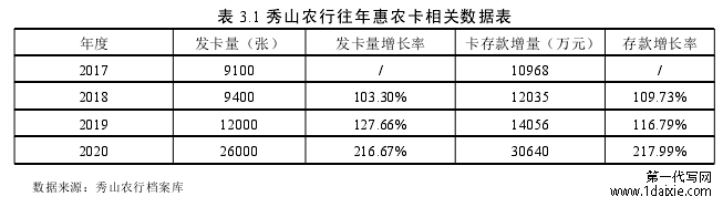 表 3.1 秀山农行往年惠农卡相关数据表