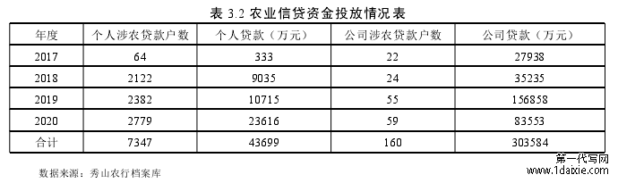 表 3.2 农业信贷资金投放情况表