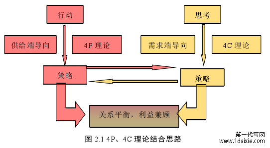 图 2.1 4P、4C 理论结合思路