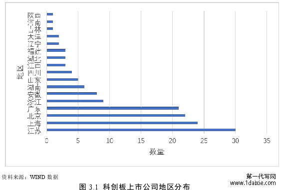 图 3.1 科创板上市公司地区分布