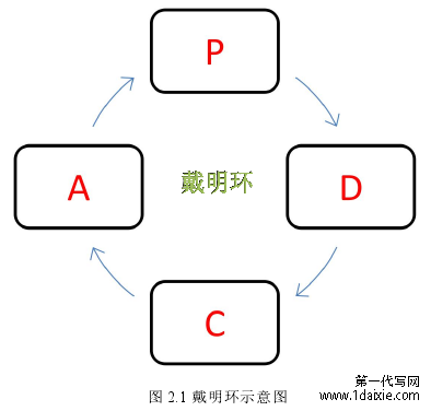 图 2.1 戴明环示意图