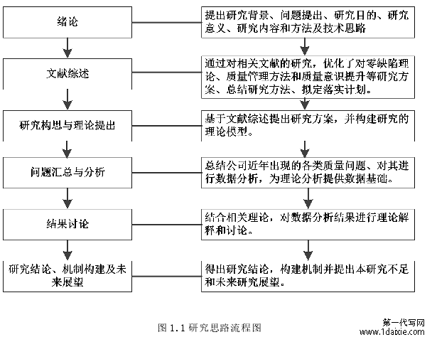 图 1.1 研究思路流程图