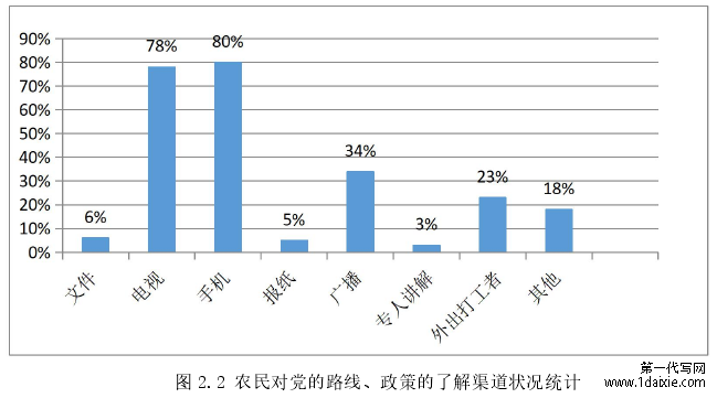 图 2.2 农民对党的路线、政策的了解渠道状况统计