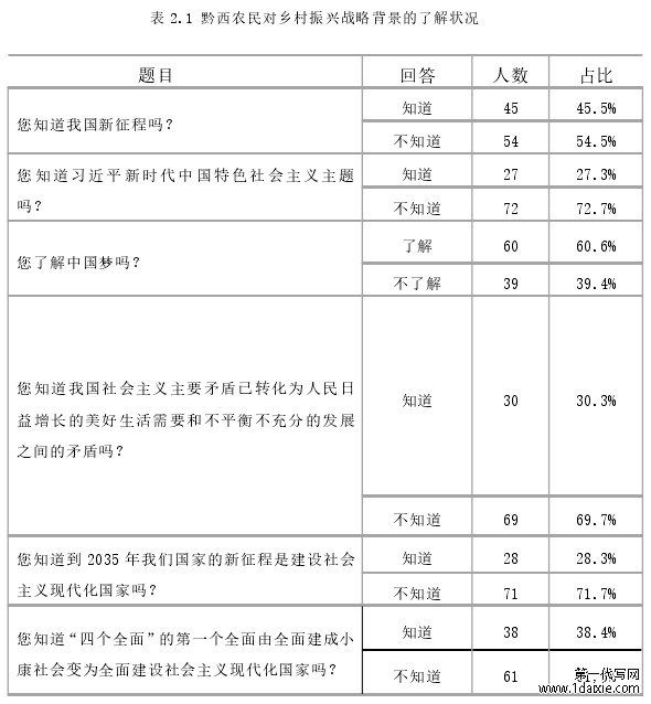 表 2.1 黔西农民对乡村振兴战略背景的了解状况