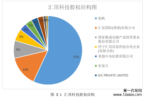 图 3.1 汇顶科技股权结构