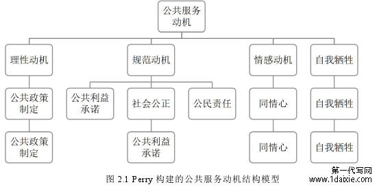 图 2.1 Perry 构建的公共服务动机结构模型