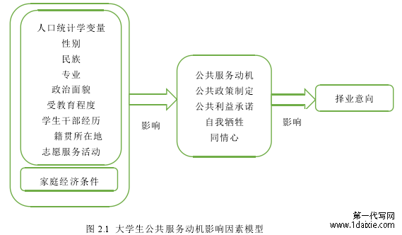 图 2.1 大学生公共服务动机影响因素模型