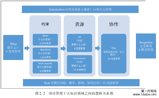 图 2.2 项目管理十大知识领域之间的逻辑关系图