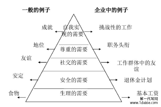 马斯洛需求层次理论